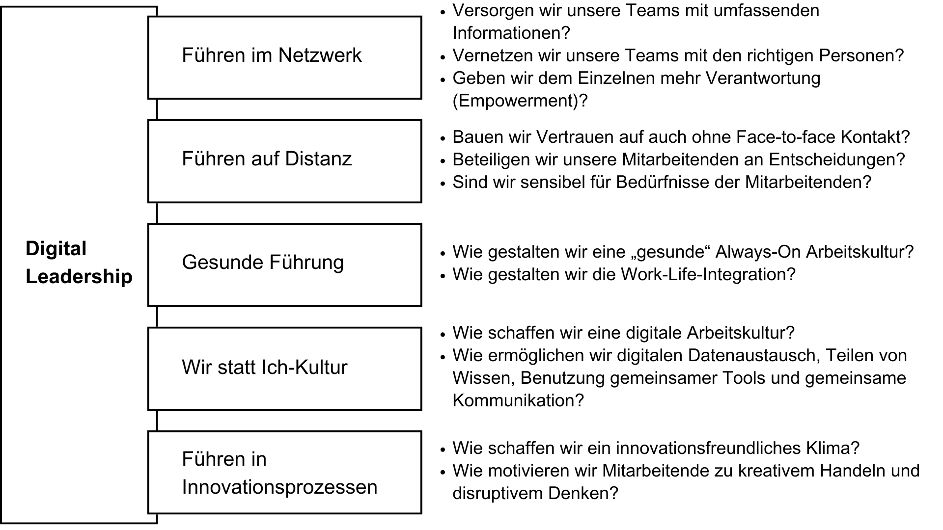 Fünf Handlungsfelder des Digital Leadership – Führen im Netzwerk, Führen auf Distanz, Gesunde Führung, Wir-statt-Ich-Kultur und Führen in Innovationsprozessen – mit jeweils zentralen Leitfragen.