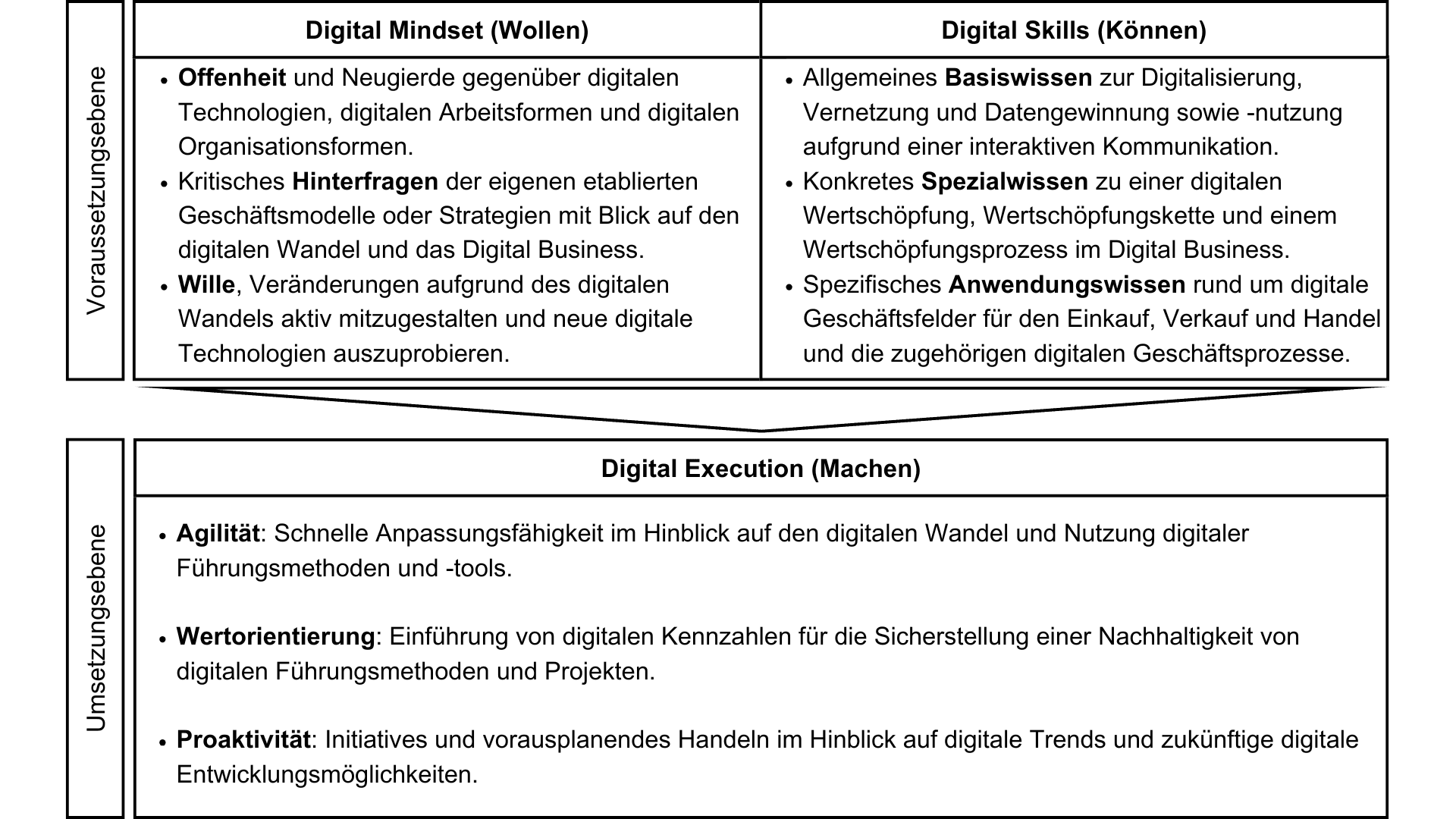 Handlungsrahmen für den Digital Leader auf Voraussetzungs- und Umsetzungsebene: Digital Mindset (Wollen), Digital Skills (Können) und Digital Execution (Machen).