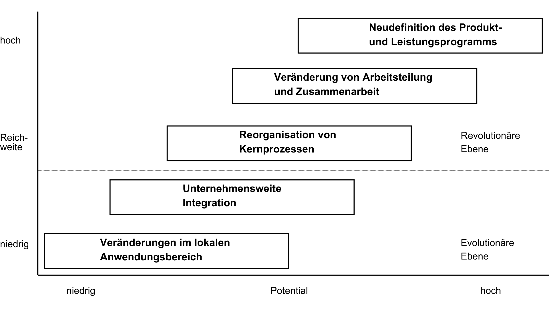 Matrix der Stufen der digitalen Transformation von der evolutionären zur revolutionären Ebene: von Veränderungen im lokalen Anwendungsbereich über unternehmensweite Integration und Reorganisation von Kernprozessen bis zur Neudefinition des Produkt- und Leistungsprogramms.