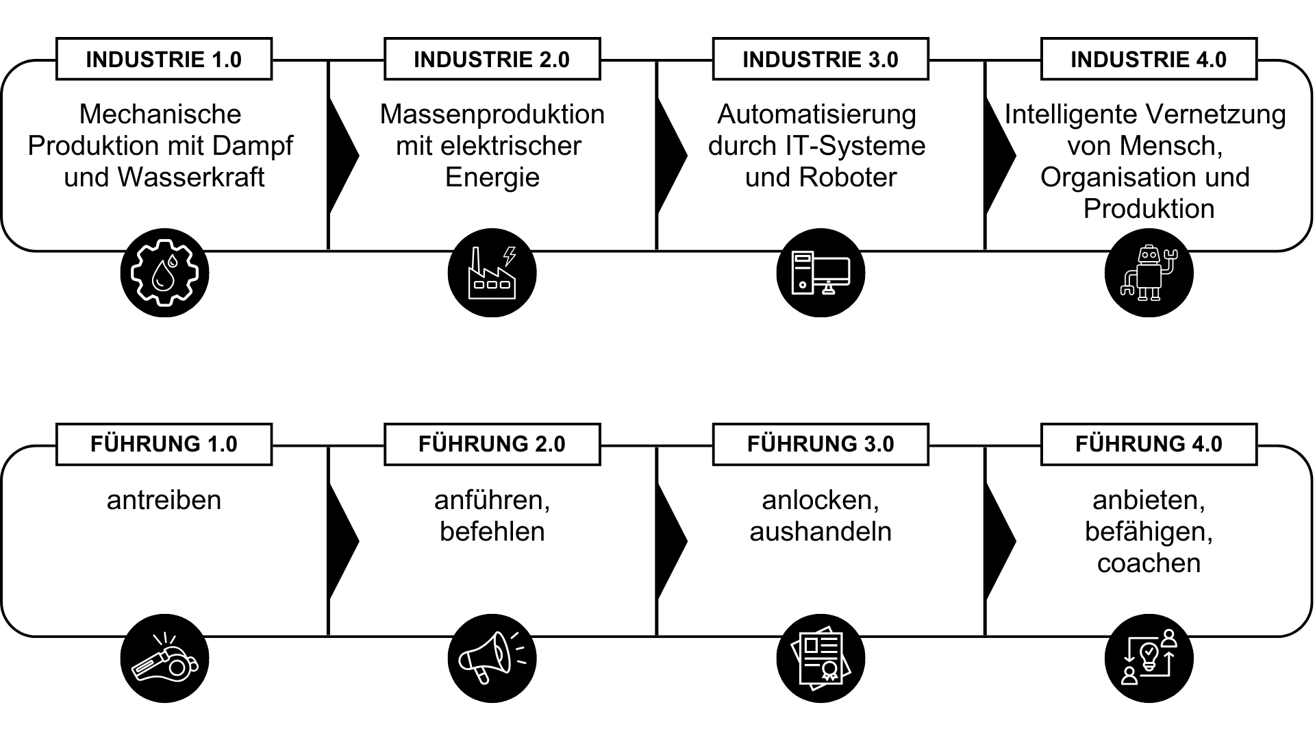 Gegenüberstellung der Entwicklungsstufen Industrie 1.0 bis 4.0 und der korrespondierenden Führungsstile Führung 1.0 (antreiben) bis Führung 4.0 (anbieten, befähigen, coachen).